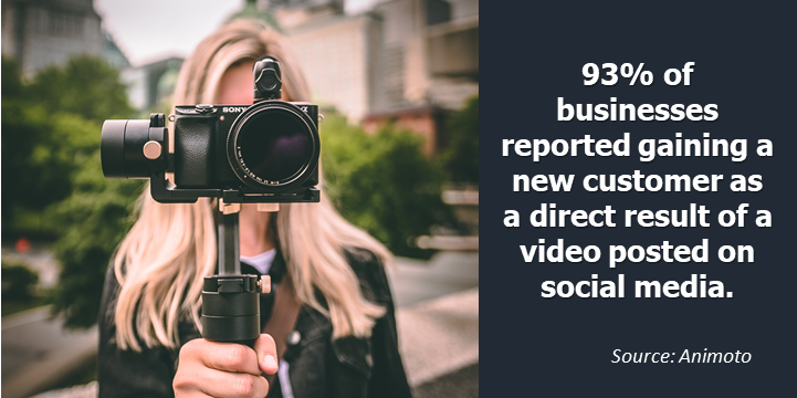 93 percent of businesses reported gaining a new customer as a direct result of a video posted on social media