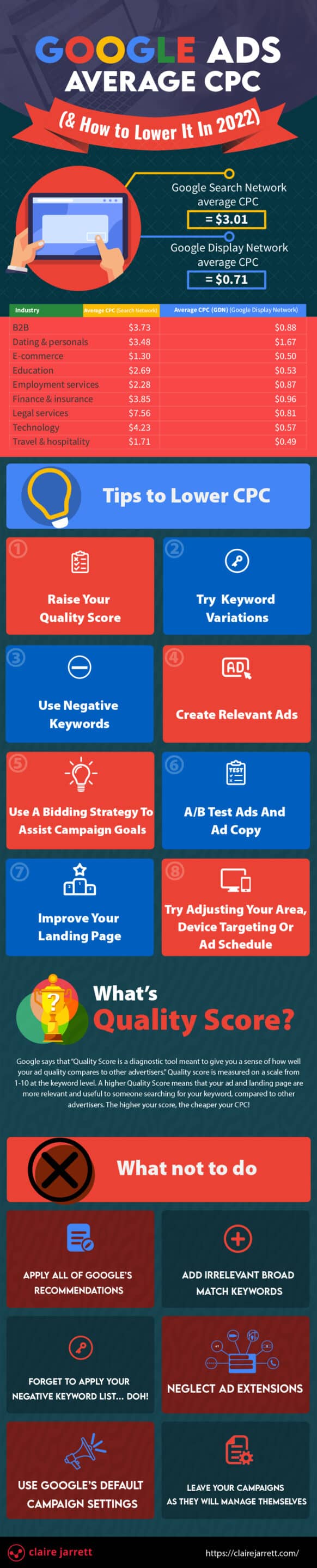 Google Ads Average CPC infographic